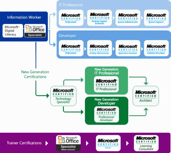 Microsoft Certifications Review - Enhance Your Technology Skills Microsoft Certifications Review - Enhance Your Technology Skills