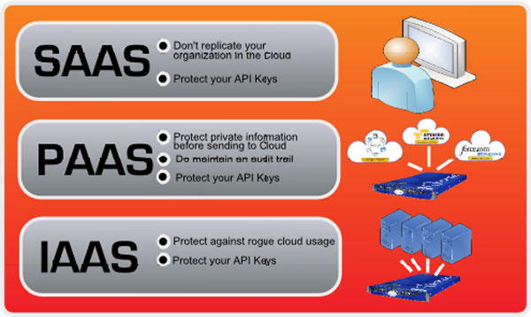SaaS, PaaS Or IaaS: Analyzing Cloud Computing Solutions