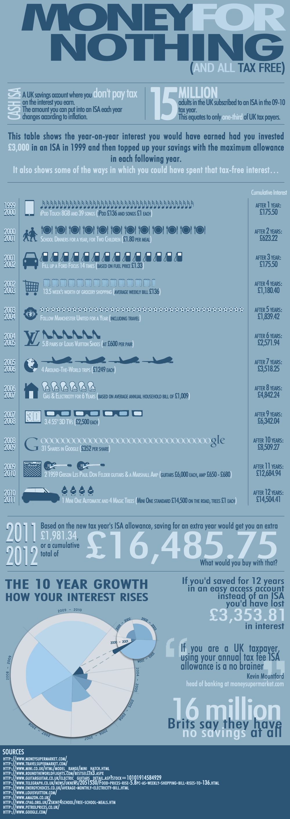 Money For Nothing And All Tax Free 