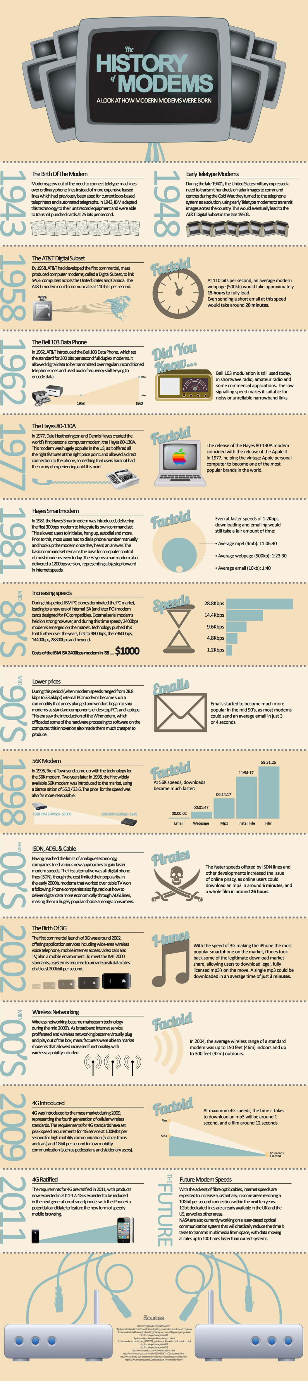 The History of Modems