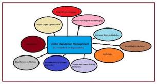 Online Reputation Management- Being Visible To Your Prospects Online Reputation Management- Being Visible To Your Prospects