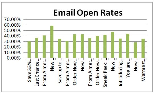 Why Use Email Marketing Services