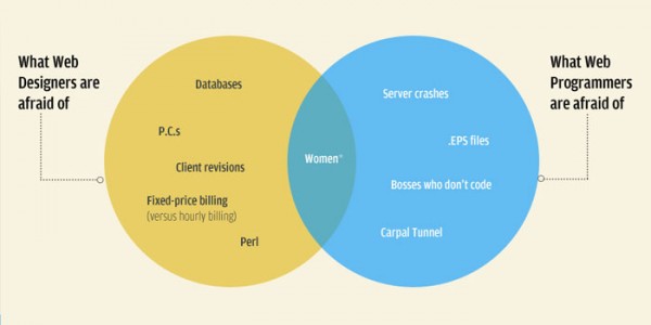 The difference between web development and Web Design The difference between web development and Web Design