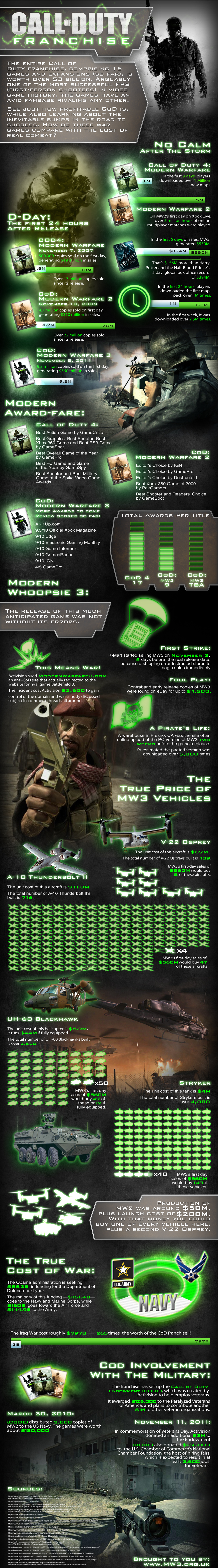 Shocking Modern Warfare 3 Infographic Shocking Modern Warfare 3 Infographic