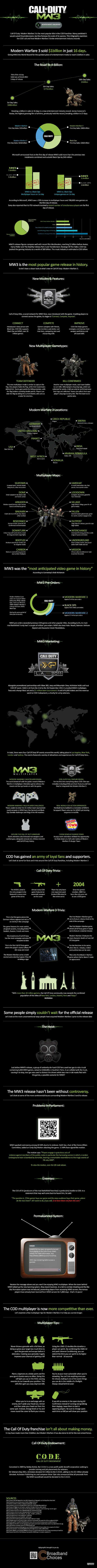 How MW3 Broke Entertainment Industry Records How MW3 Broke Entertainment Industry Records